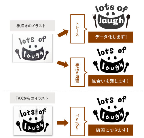 手書きのイラストをトレースしてデータ化したり、手書き処理をして風合いを残すことが可能。FAXからのイラストはゴミ取りをしてデザインを綺麗に修正することが可能
