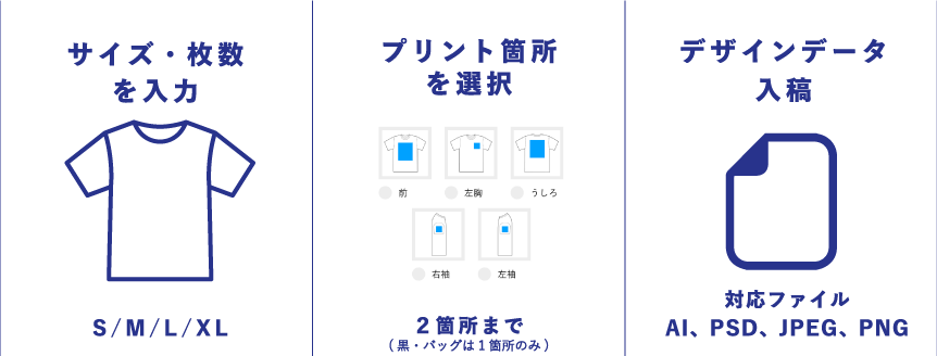 手続きは3step！スムーズに！簡潔に！